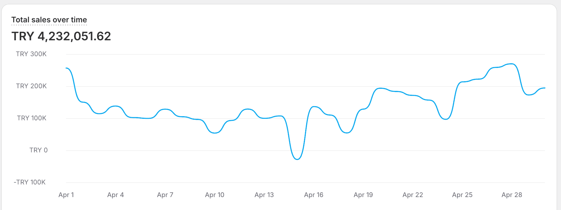 Shopify satış grafiği: 1-30 Nisan döneminde toplam 4.232.051,62 TL satış.